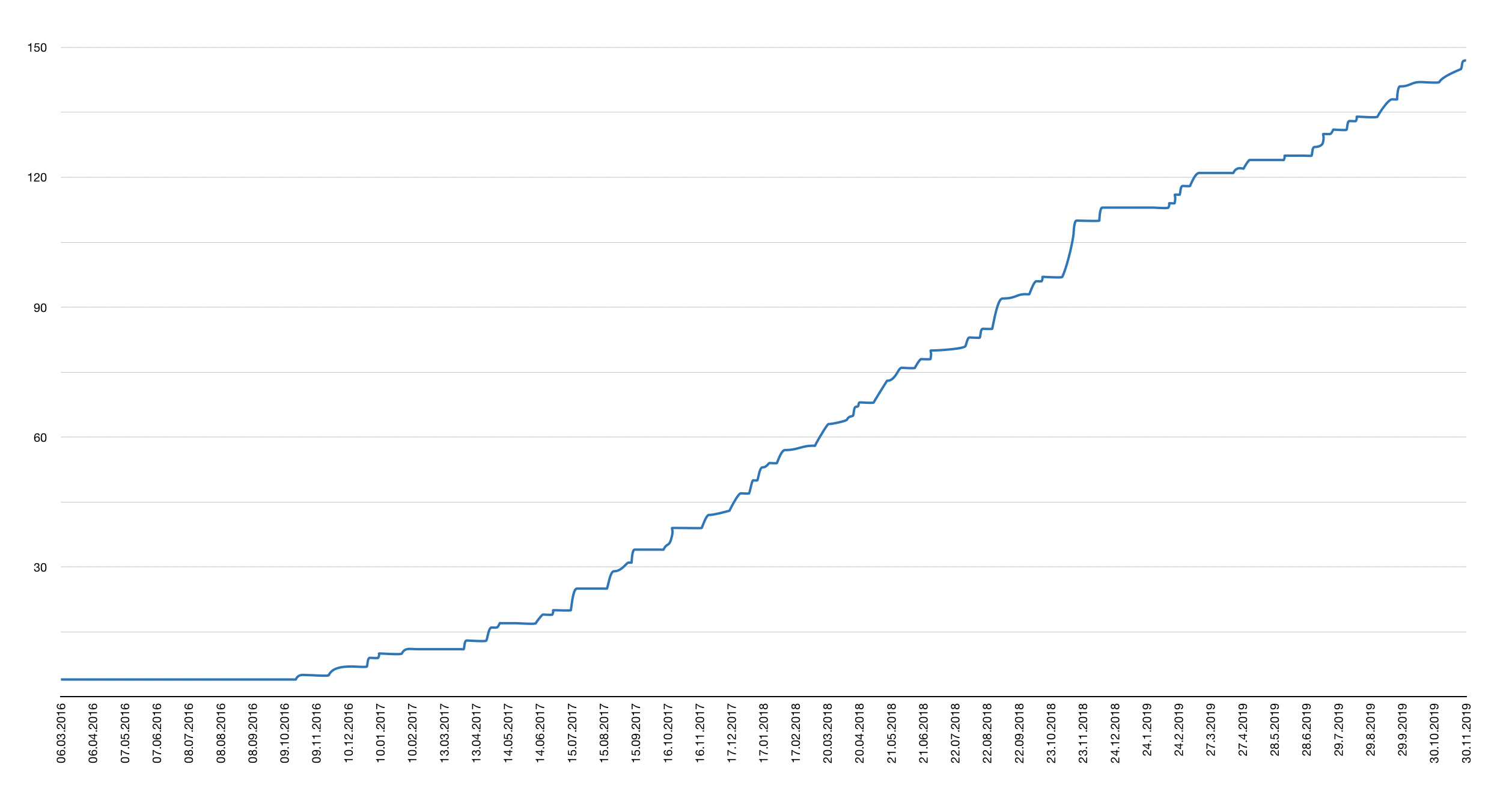 New foundation members over time