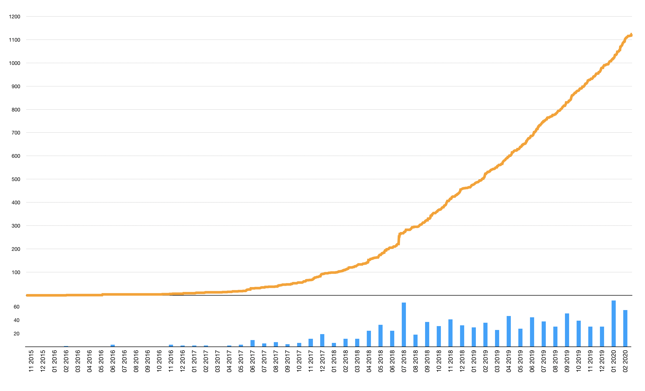 Interest in IOTA over time